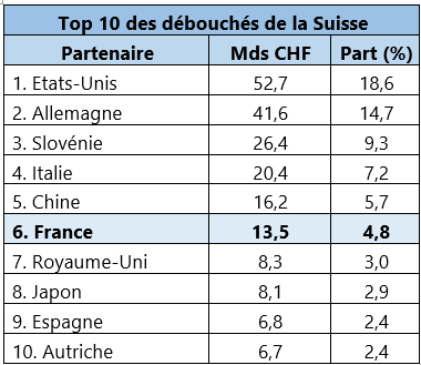 Débouchés
