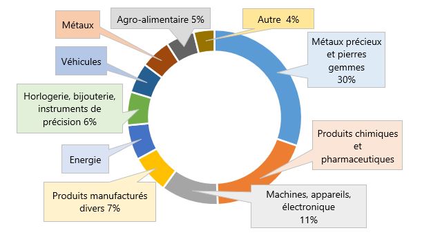 Graphique