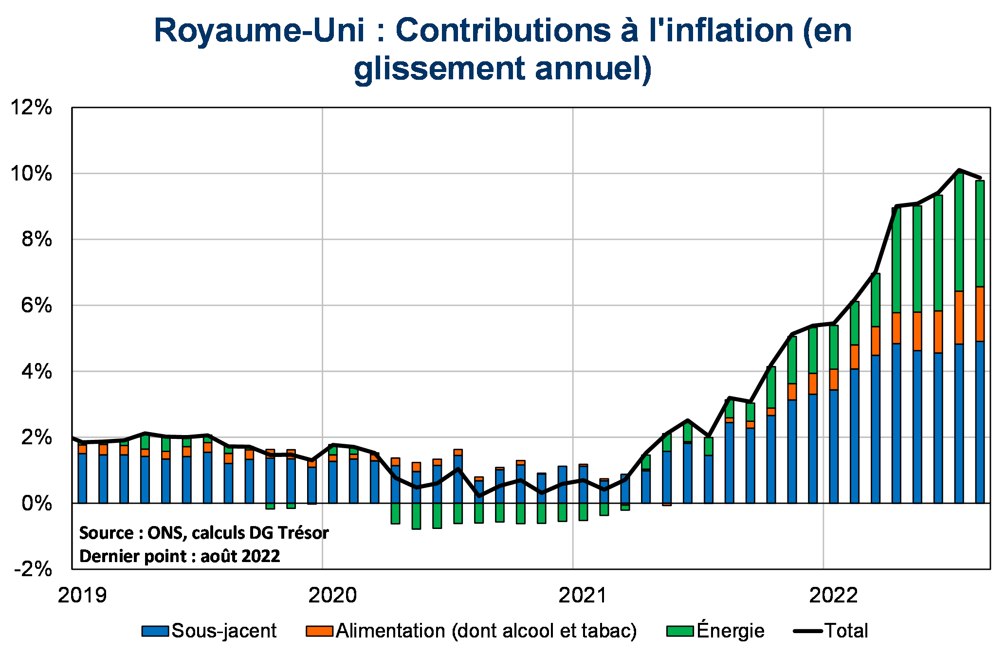 Royaume-Uni Contributions à l'inflation
