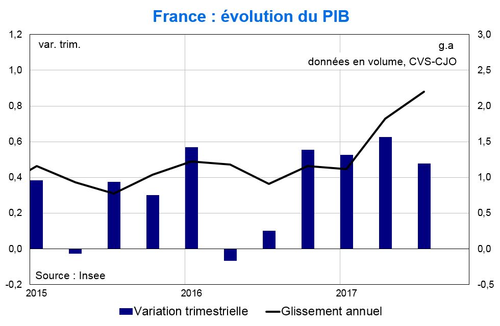 France évolution PIB