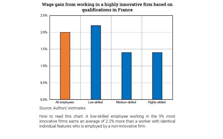 Can low-skilled workers benefit from innovation in France?