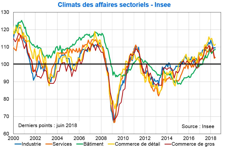 Climats des affaires sectoriels Insee