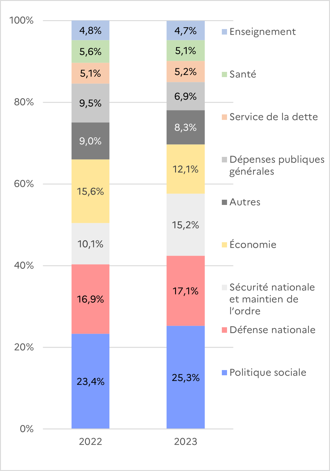 Graphique