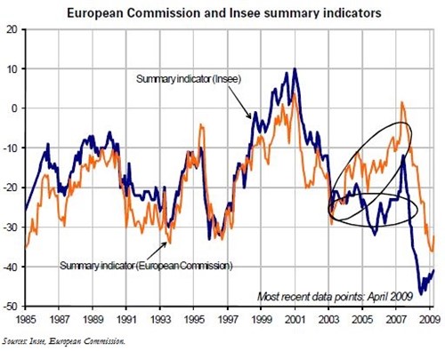 Trésor-Economics No. 58 - Survey of household confidence and French consumer spending
