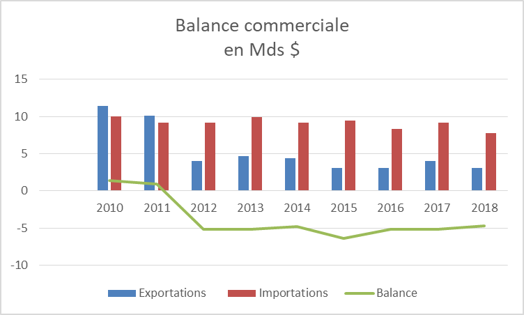 Balance commerciale 