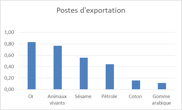 Postes exportations 