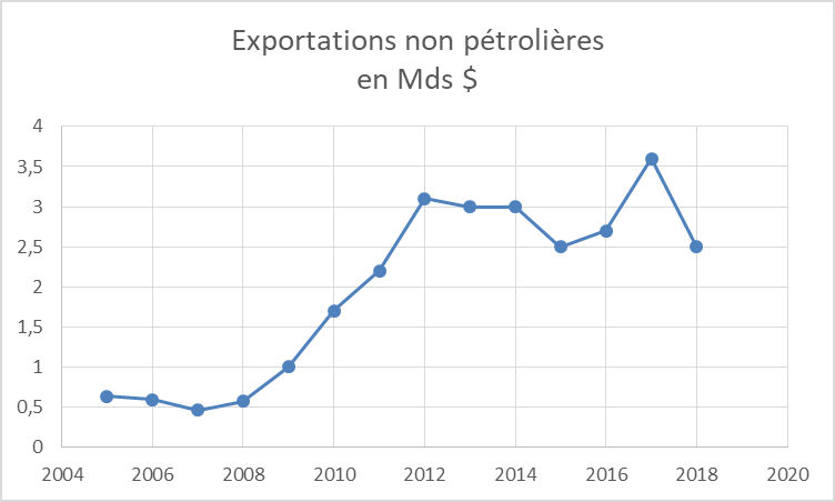 Exportations non pétrolières 