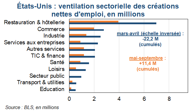 Etats-Unis Ventilation sectorielle des créations nettes d'emploi en millions