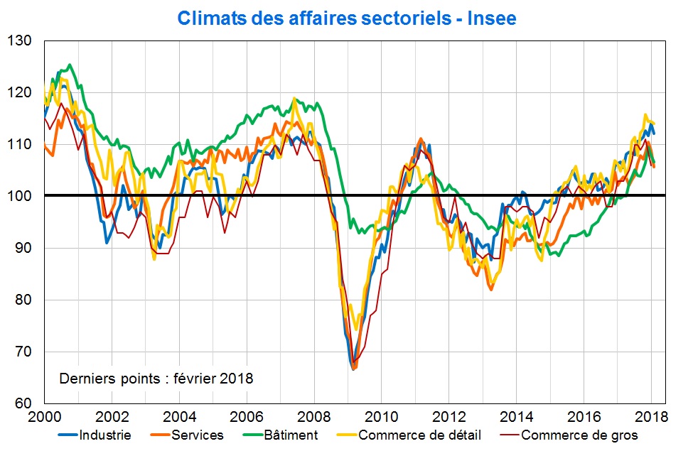 Climats des affaires sectoriels Insee