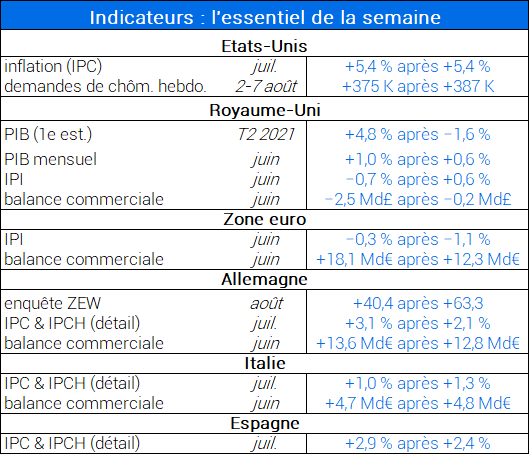 Indicateurs