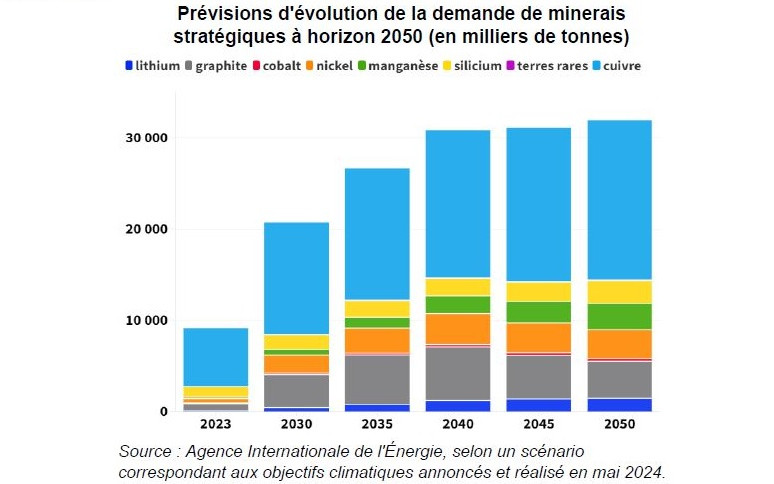 Les minerais dans la transition énergétique