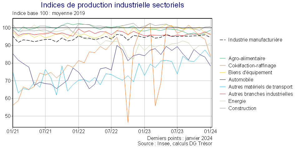 Indices de production industrielle sectoriels