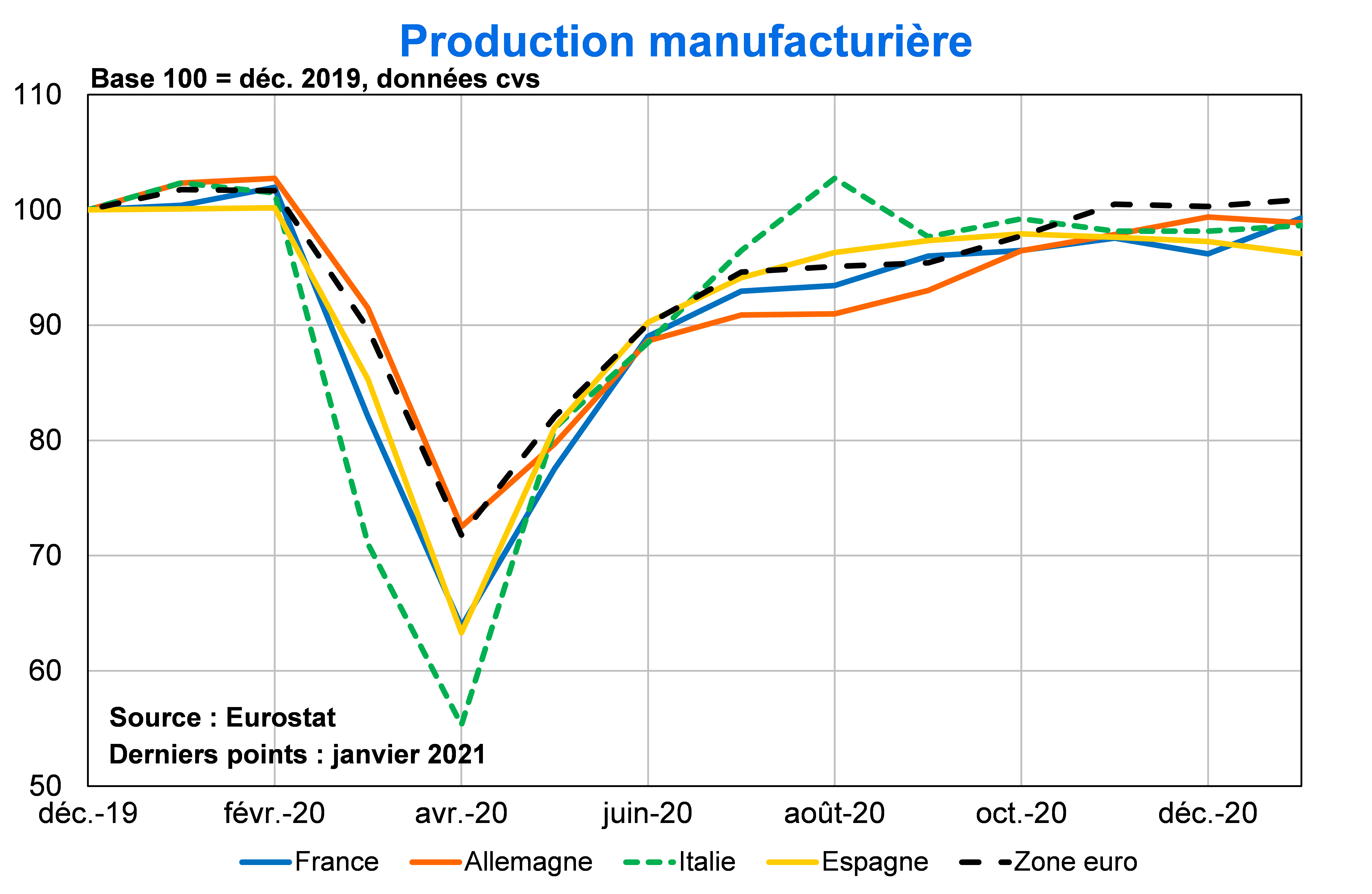 Production manufacturière