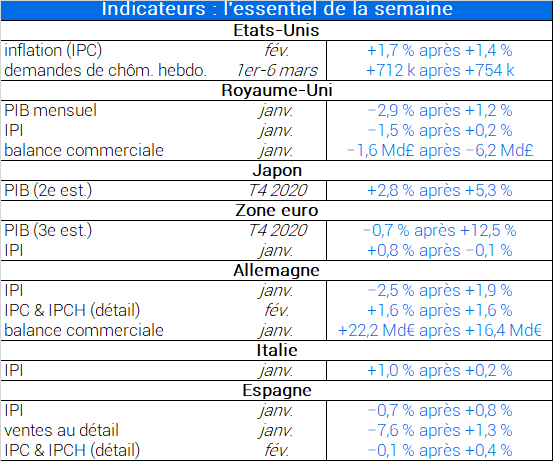 Indicateurs