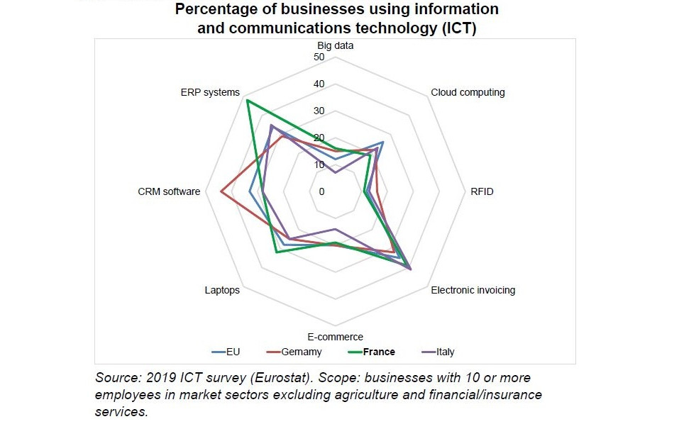 Digitalisation in France's business sector