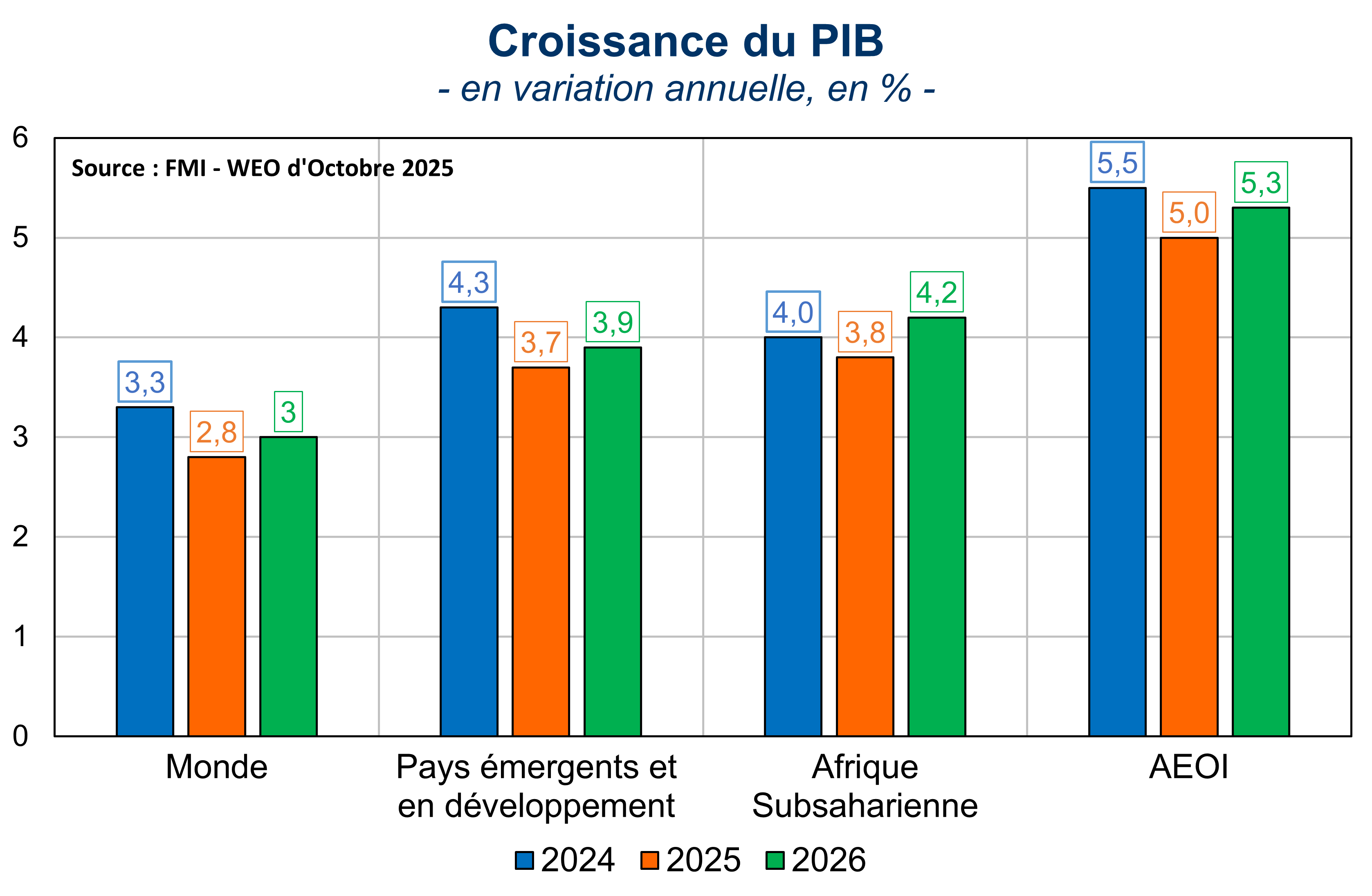 Croissance du PIB