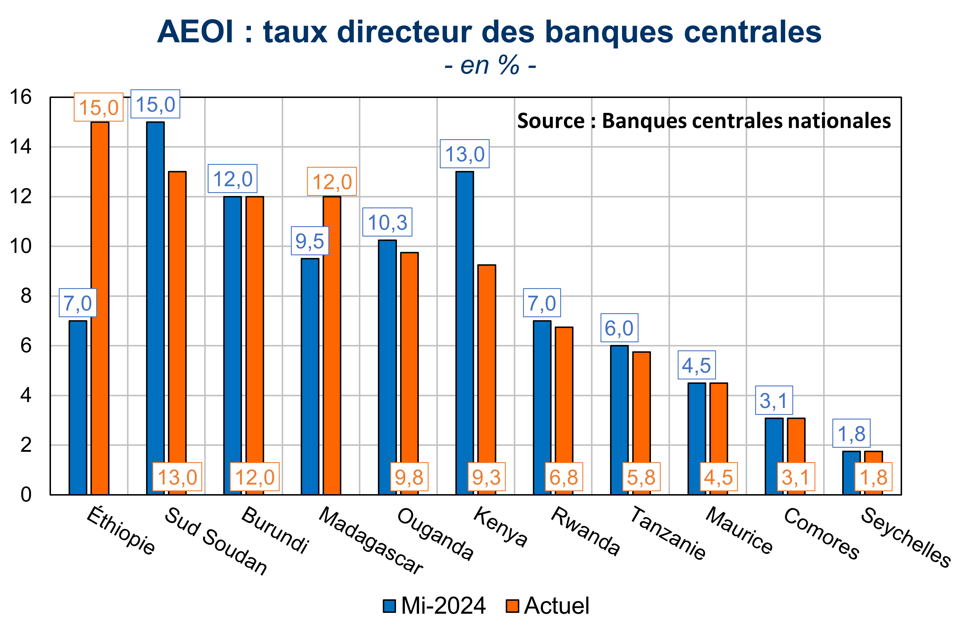 AEOI : taux directeur des banques centrales