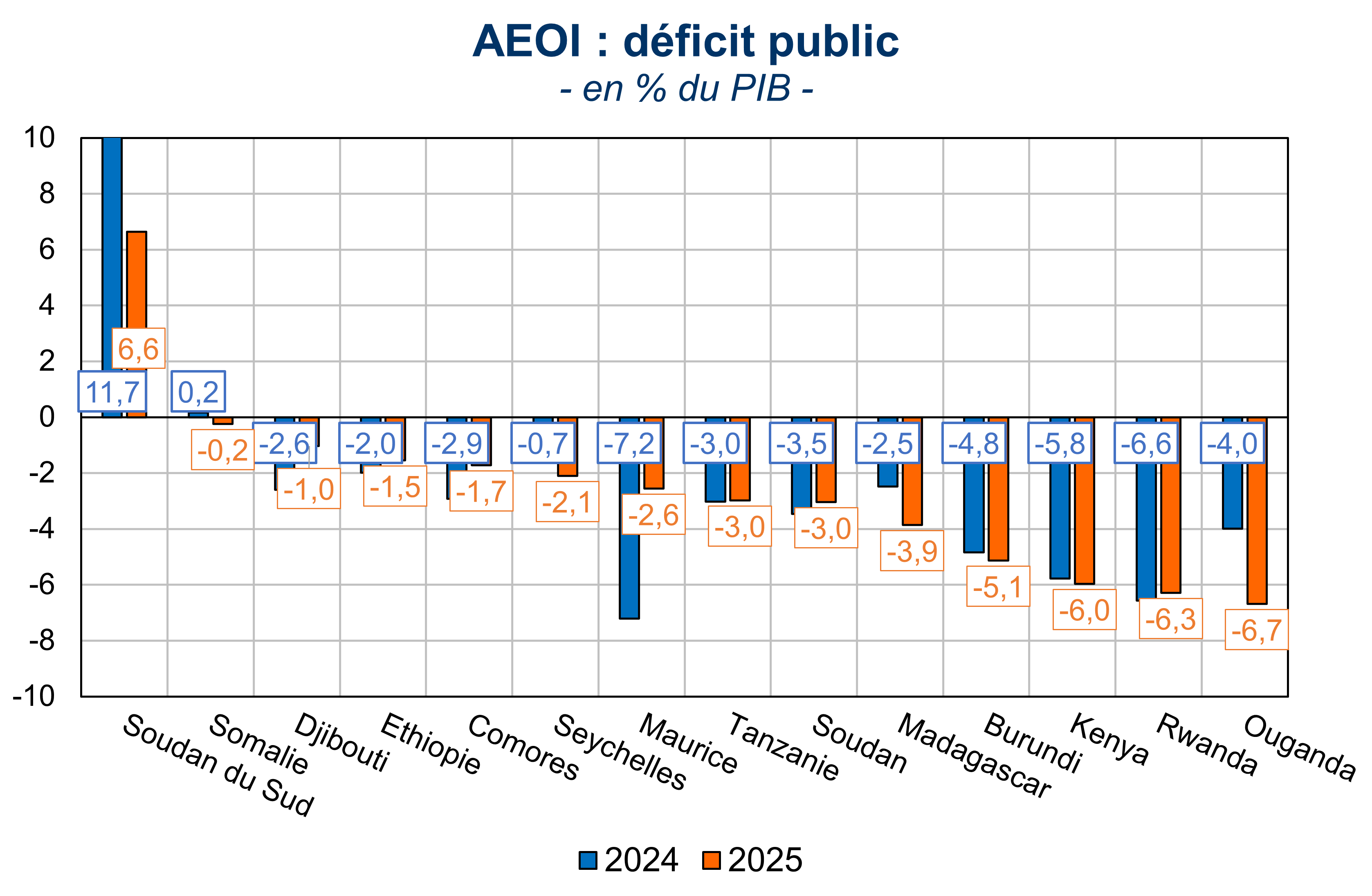 AEOI : d&eacute;ficit public