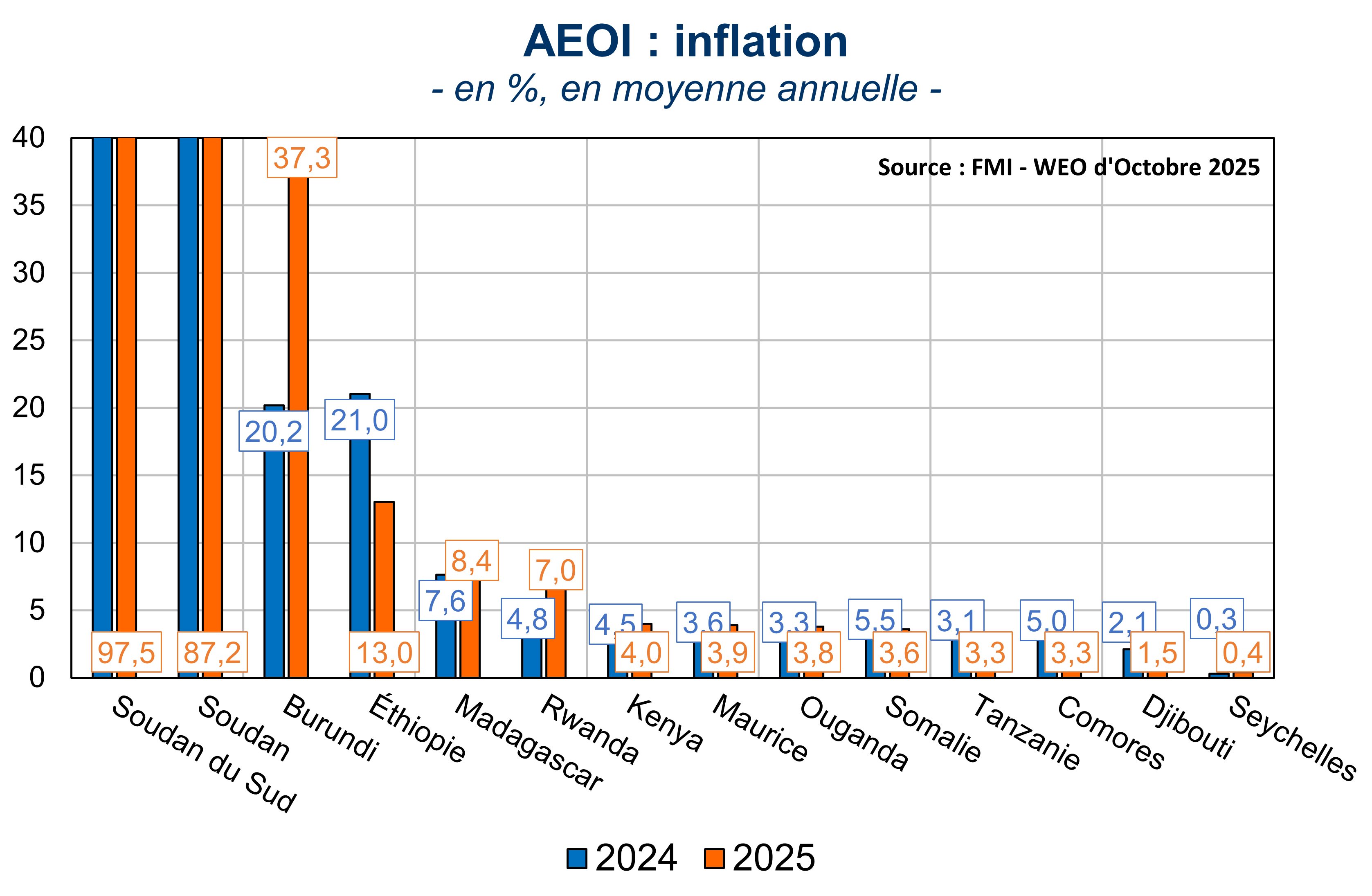 AEOI : inflation