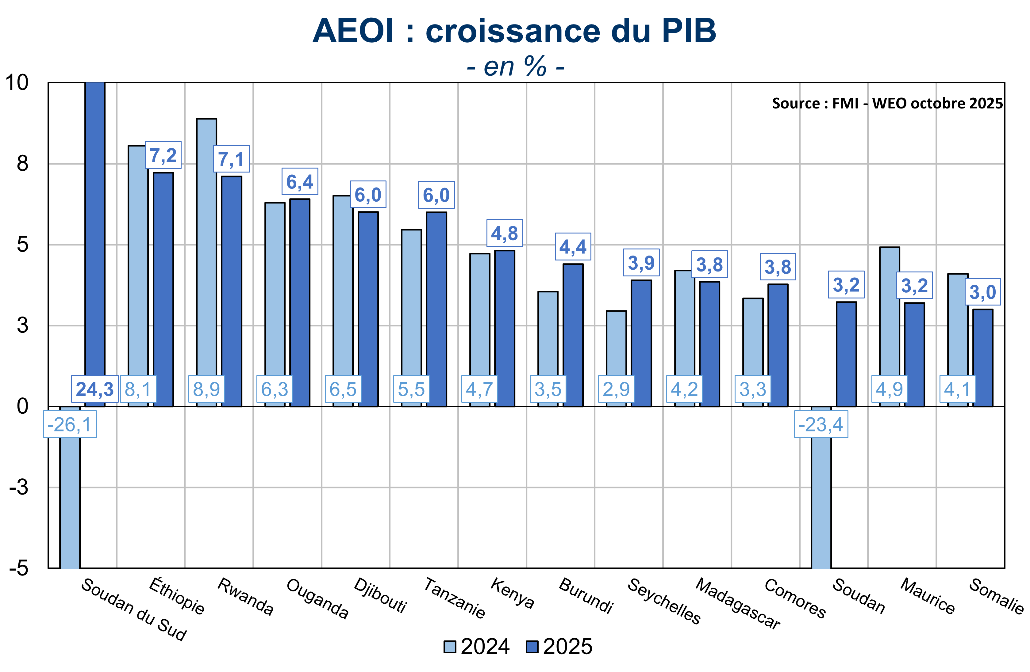 AEOI : croissance du PIB 