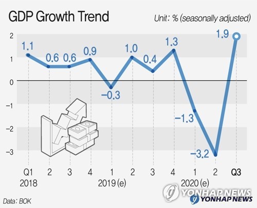 Croissance