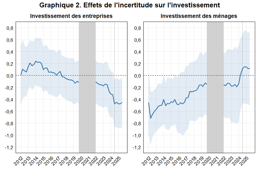 Effets de l'incertitude sur l'investissement