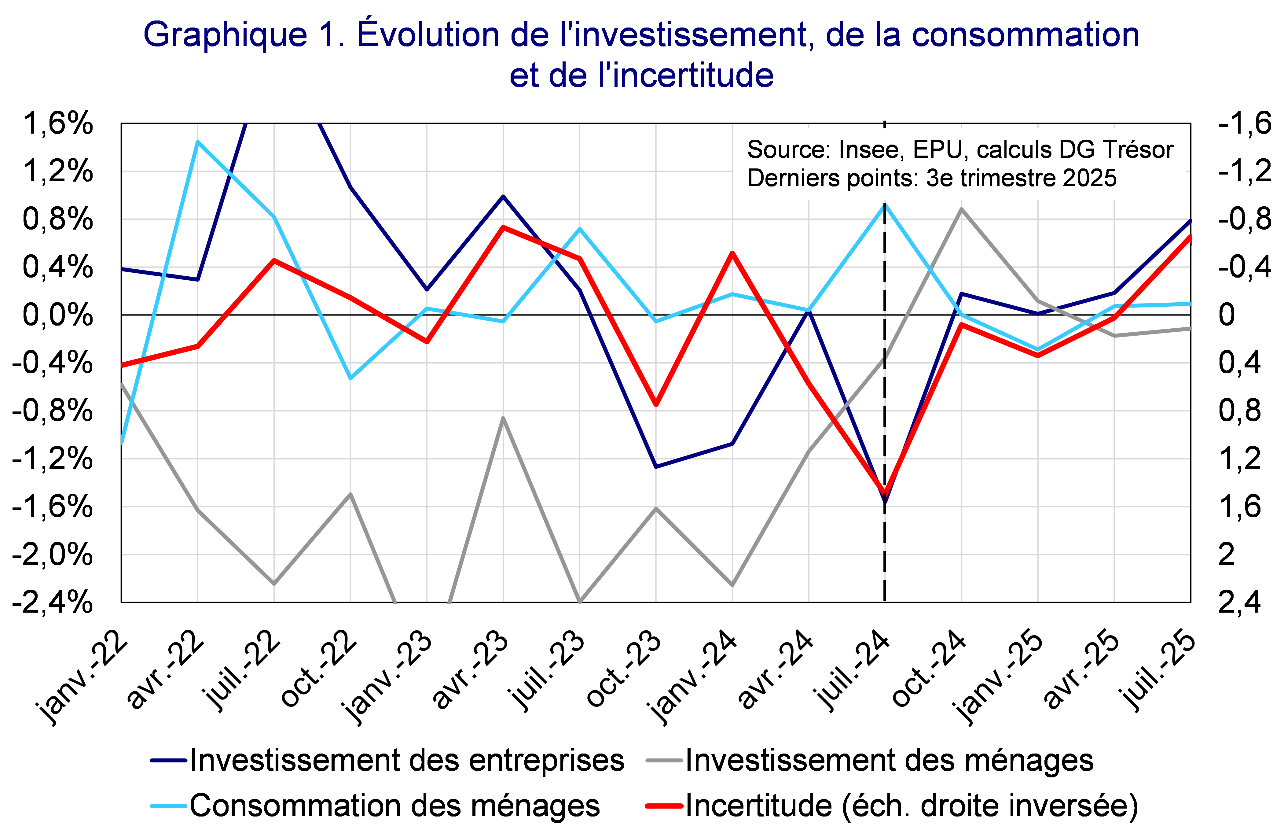 Evolution de l'investissement, de la consommation et de l'incertitude