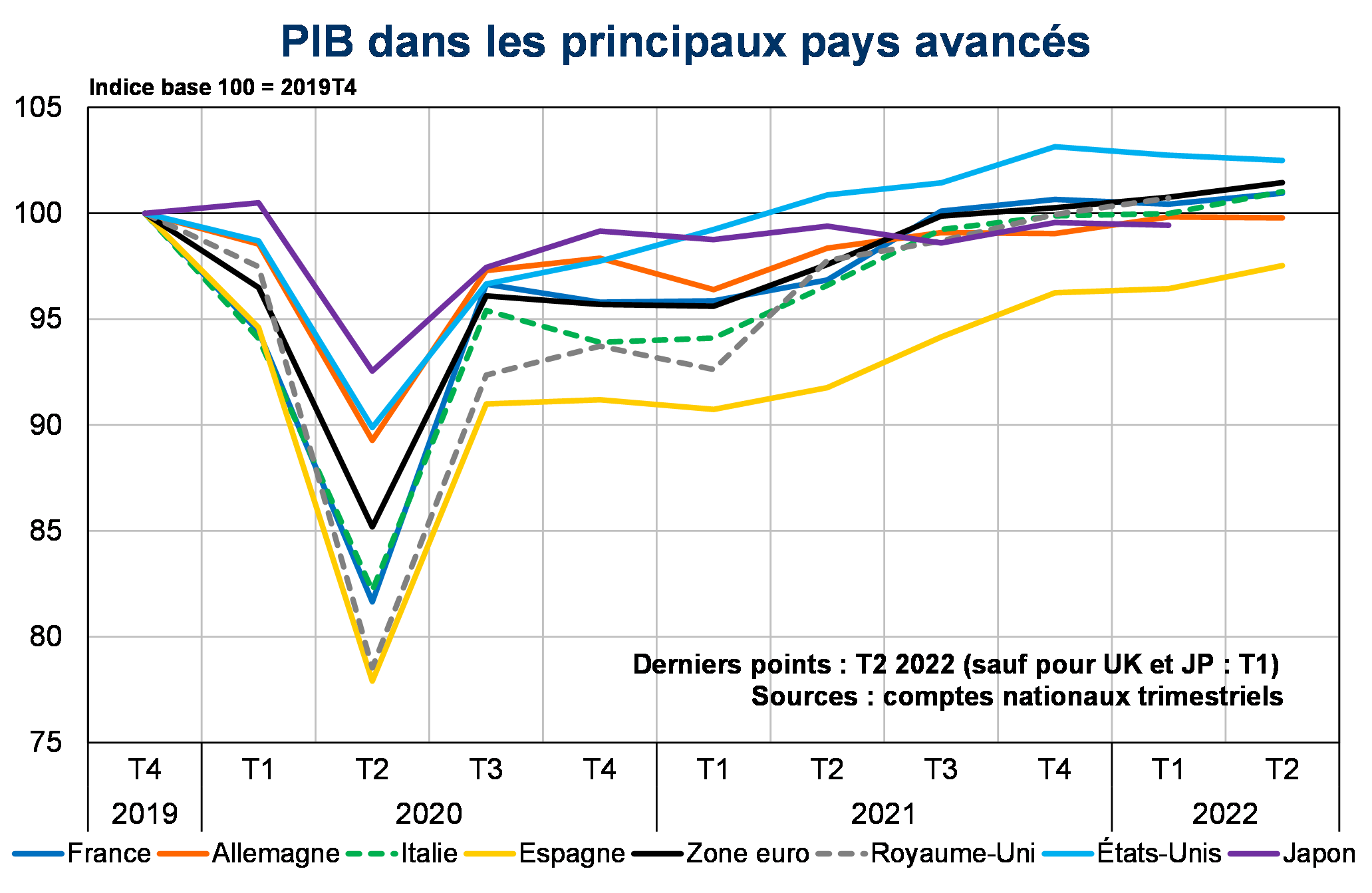 PIB dans les principaux pays avancés