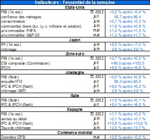 Indicateurs