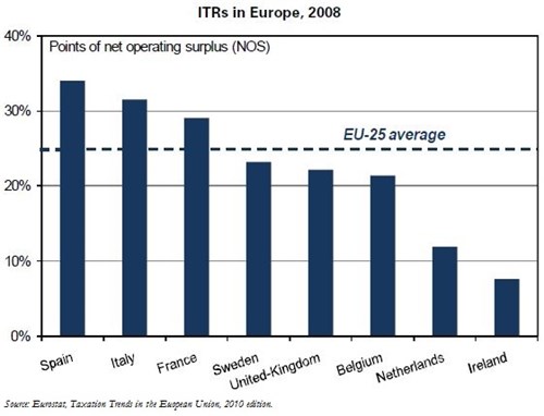 Trésor-Economics No 88 - Implicit tax rate on corporate income in France