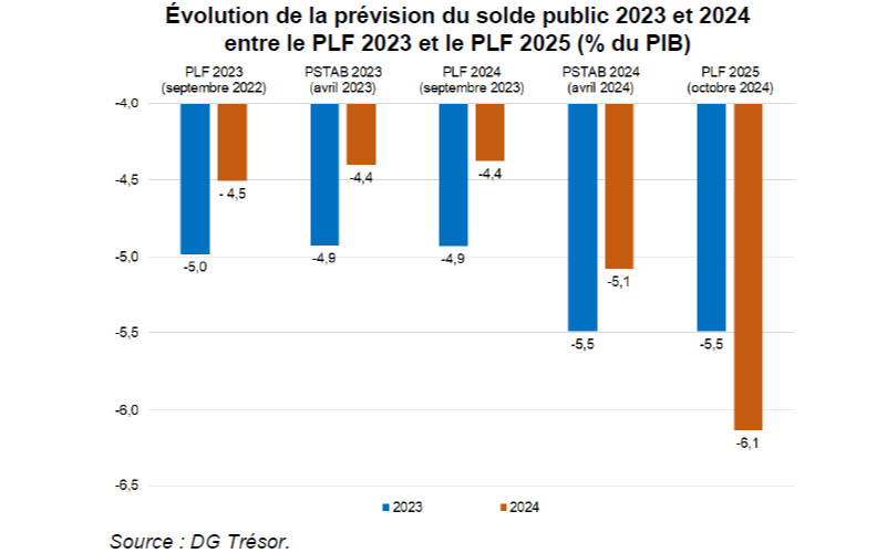 Retour sur les prévisions de finances publiques pour les années 2023 et 2024