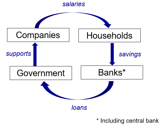 Figure 5: The money flow in the Covid economy