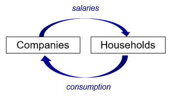 Figure 1: The normal money flow in the economy