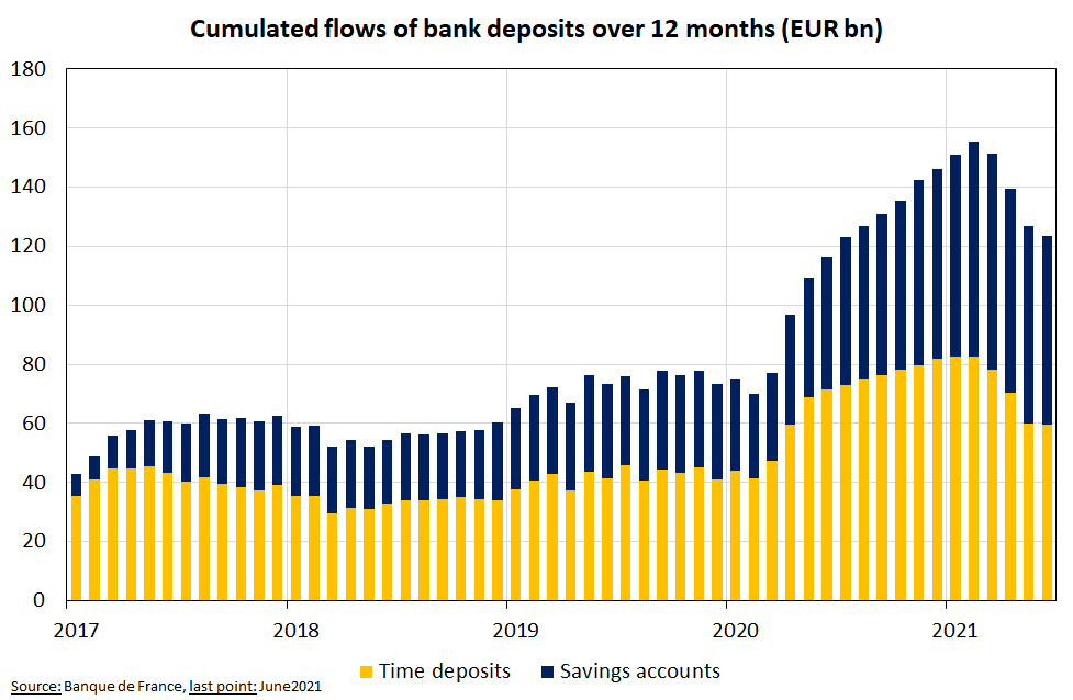 Figure 4: Net flows of liquid investments by French households