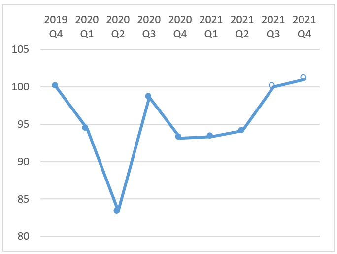 During the first lockdown, in March 2020, consumer spending fell sharply, unevenly across sectors; downstream sectors (such as restaurants) reduced their purchases of intermediate goods (such as bottles of wine), and the fall in sales spread through the economy (see Barrot, Grassi and Sauvagnat, 2020). I will illustrate the point here with the case of France, but the patterns are qualitatively similar in the other advanced economies.  Figure 2: Household consumption expenditure in volume (Index 100 as of Q4 2019)