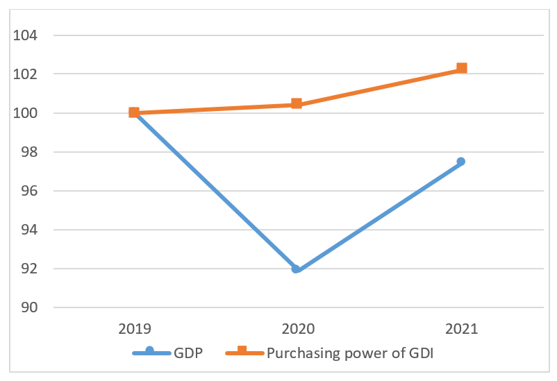  Figure 3: GDP in volume and purchasing power of gross disposable income (GDI)