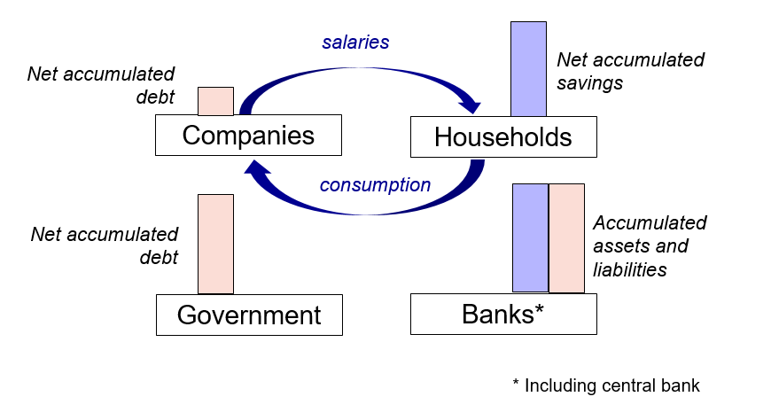 Figure 6: The money flow in the post-Covid economy