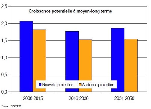 Trésor-Éco n° 2 - Révisions de la croissance potentielle  de l’économie française à moyen-long terme