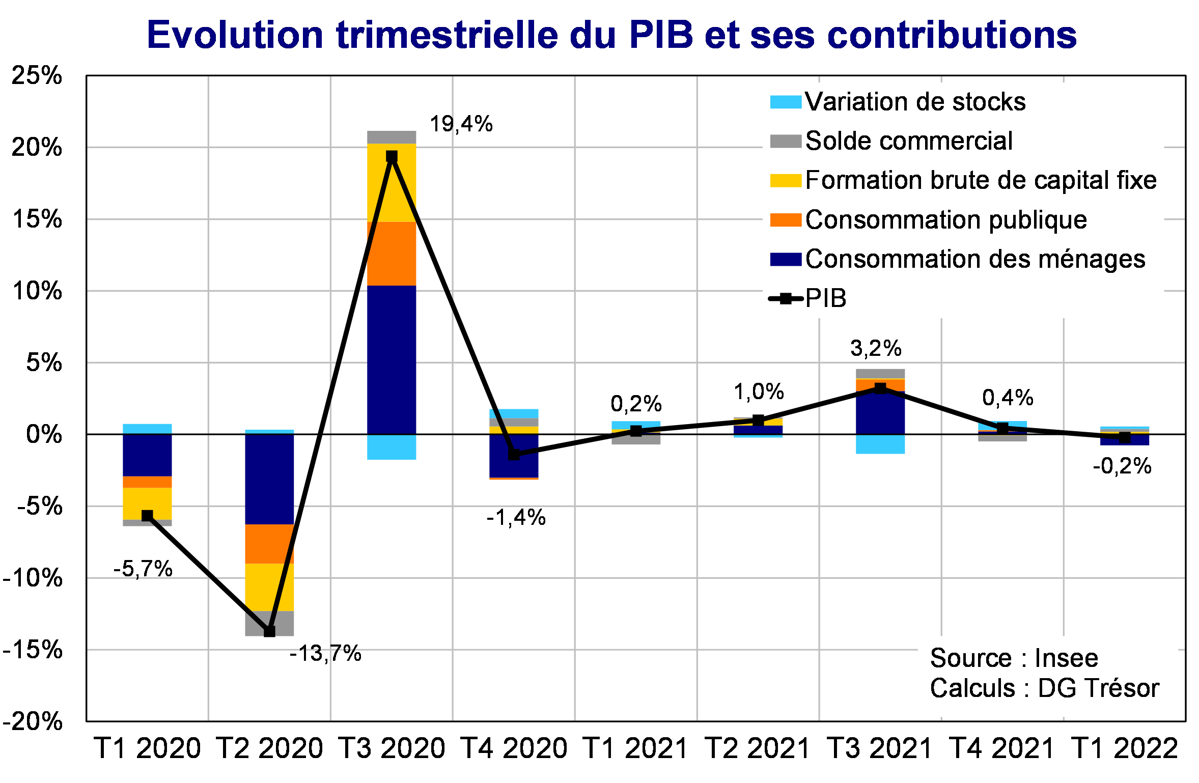 Evolution trimestrielle du PIB et ses contributions