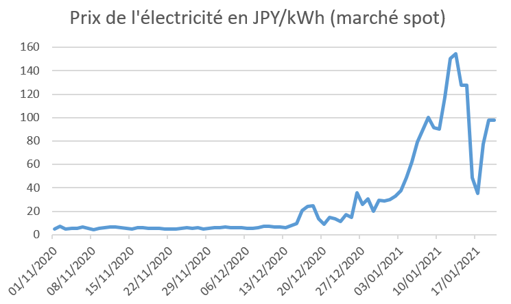 Données bourse JEPX