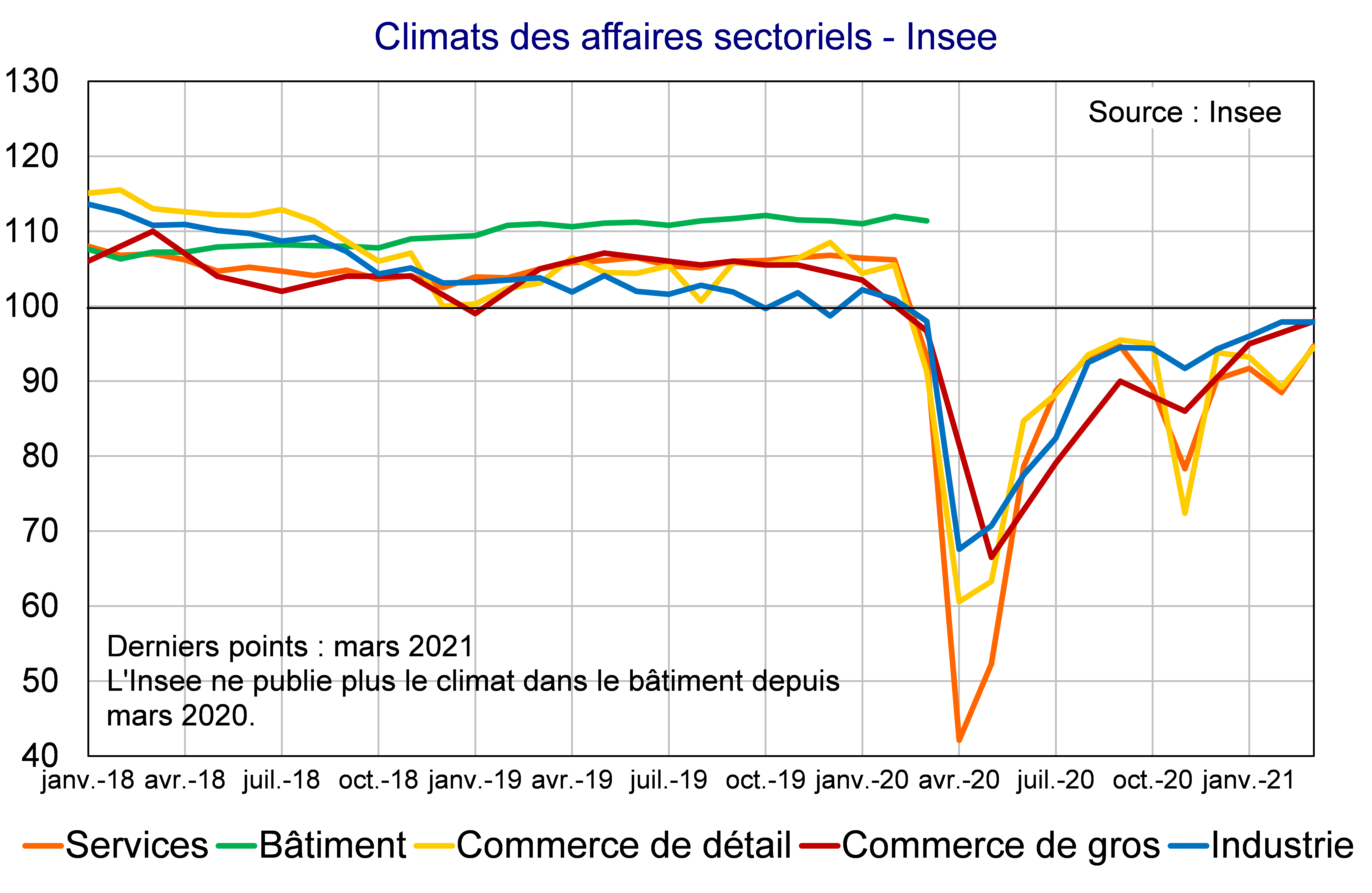 Climats des affaires sectoriels Insee