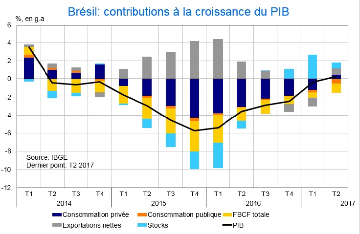  Brésil : contributions à la croissance du PIB 