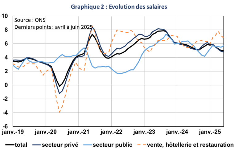 Graphique 2 : Evolution des salaires