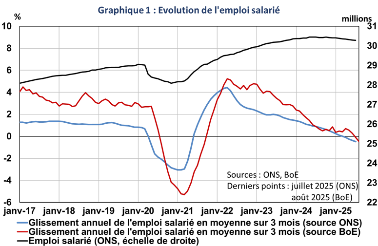 Graphique 1 : Evolution de l'emploi salarié