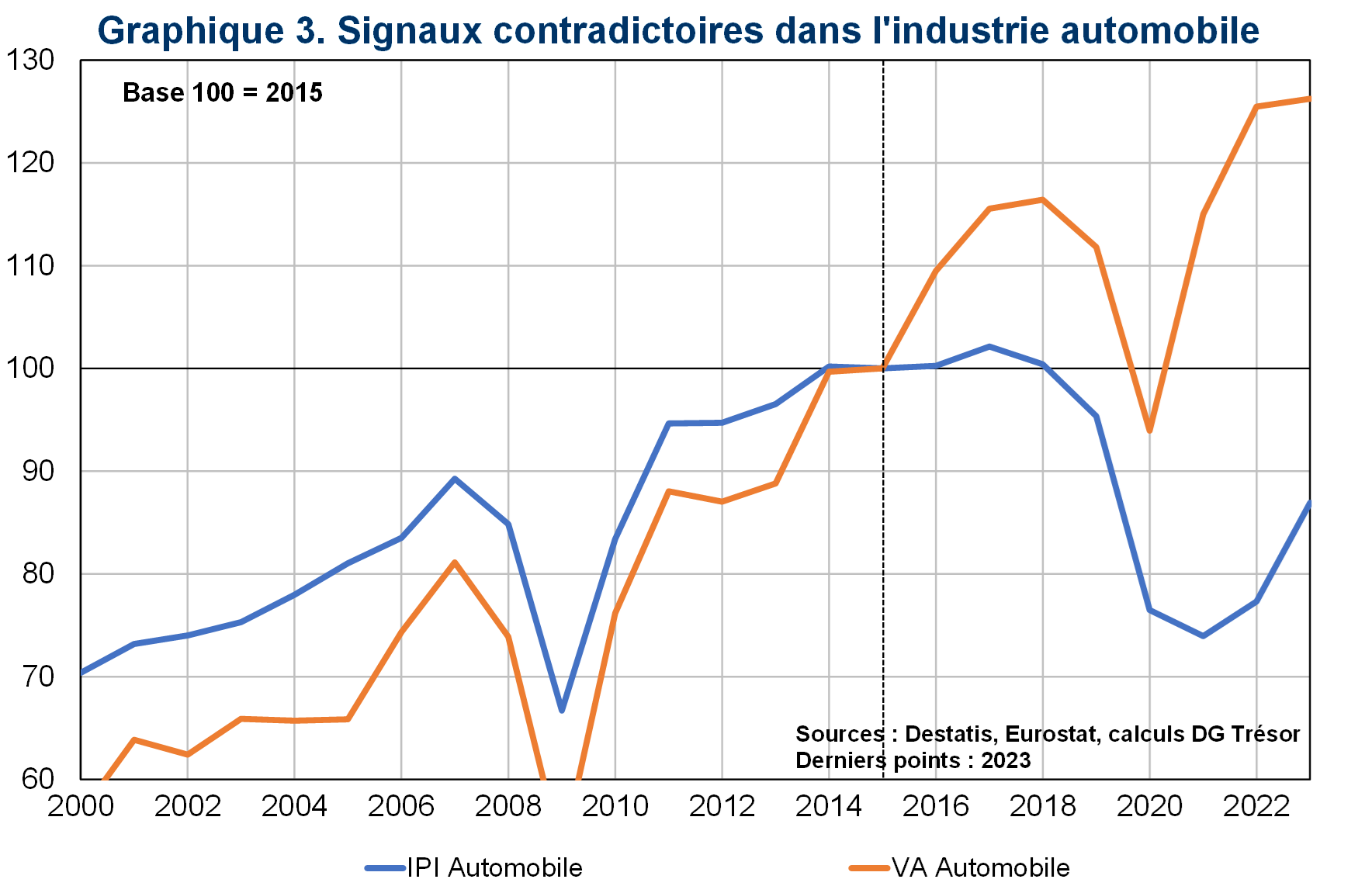 Signaux contradictoires dans l'industrie automobile