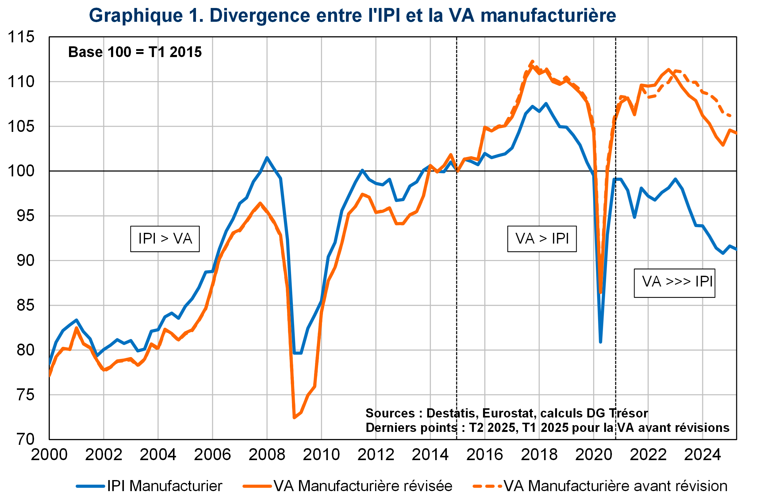 Divergence entre l'IPI et la VA manufacturière