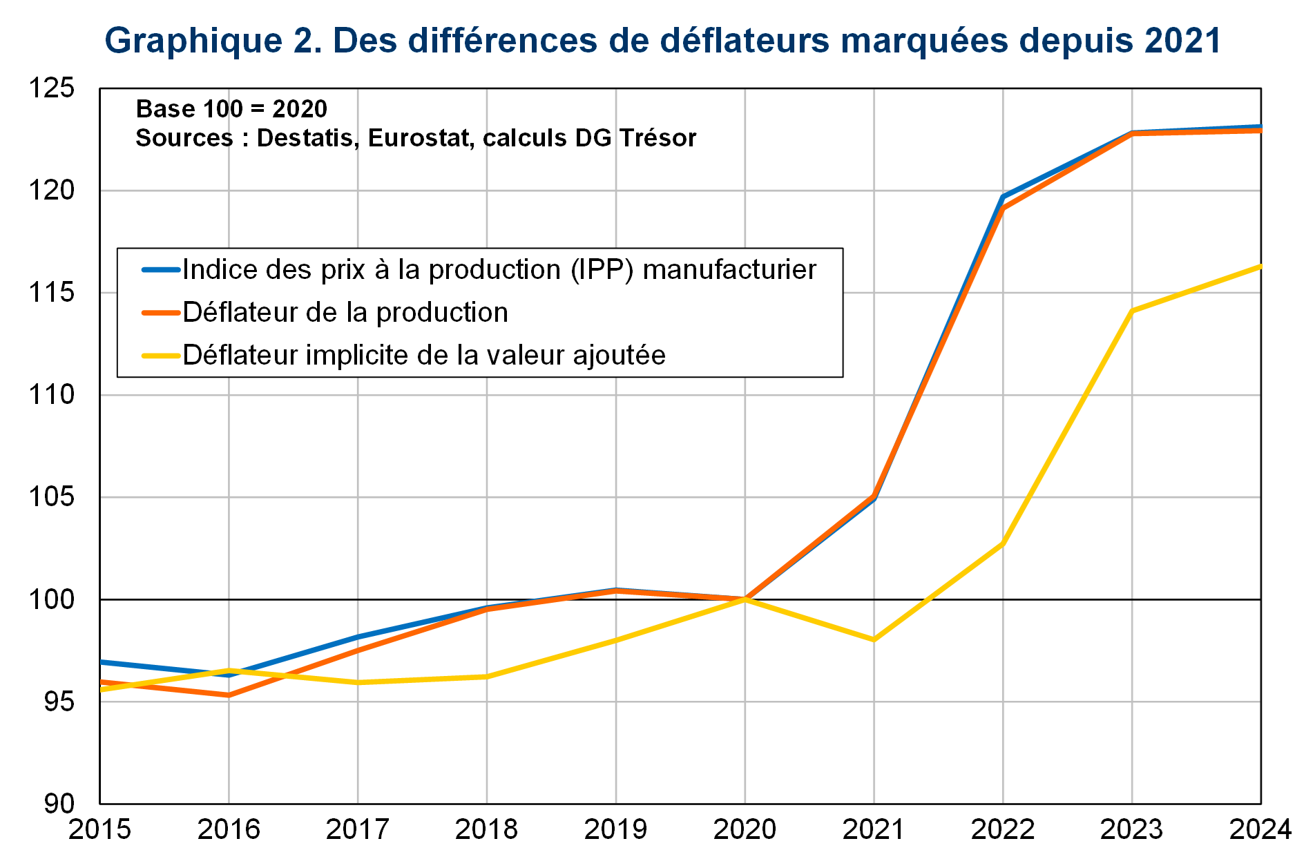 Des différences de déflateurs marquées depuis 2021