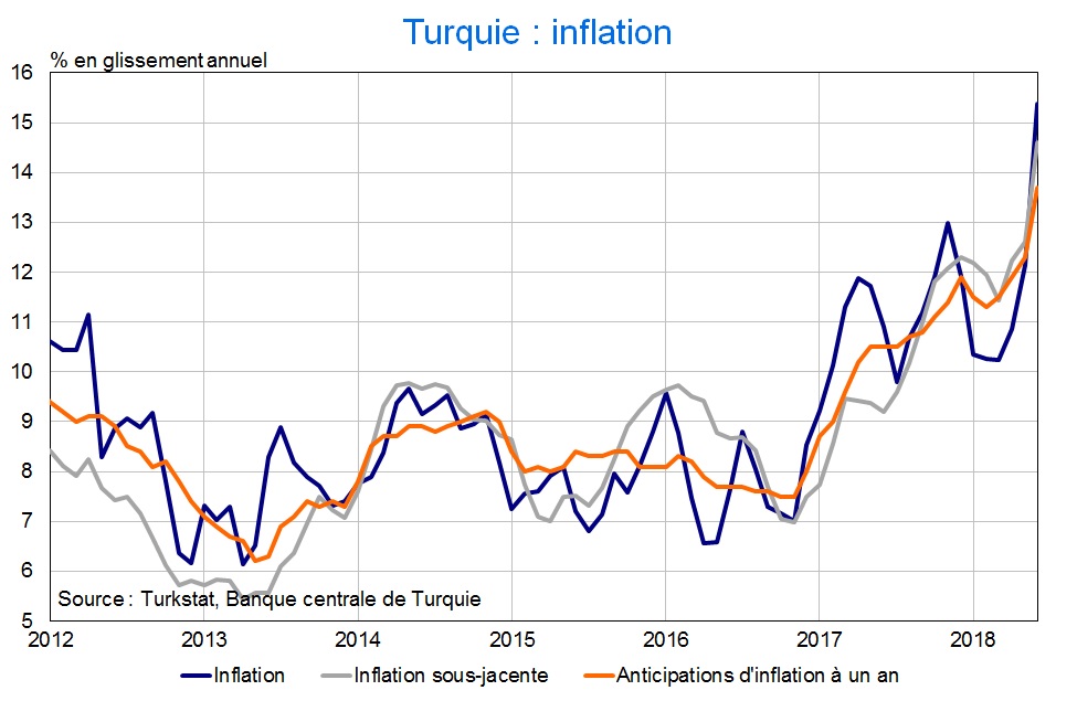 Inflation en Turquie