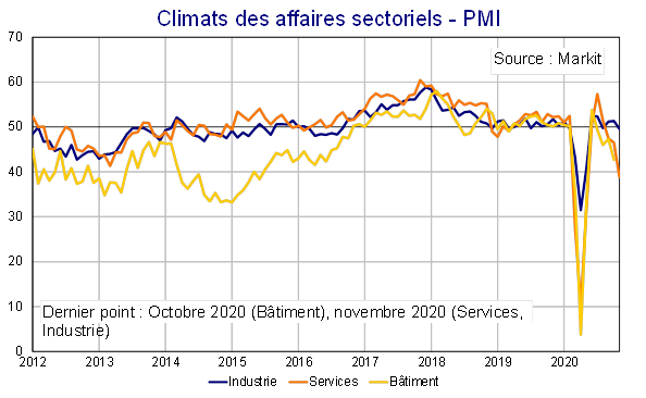 Climats des affaires sectoriels PMI