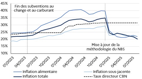 Évolution de l'inflation en glissement annuel au Nigeria depuis janvier 2023